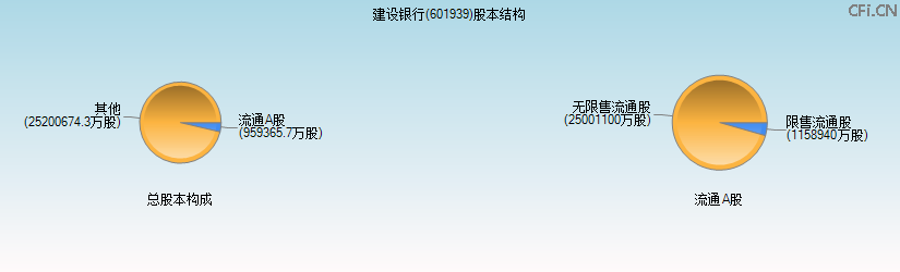 建设银行(601939)股本结构图 建设银行(601939)股本结构图