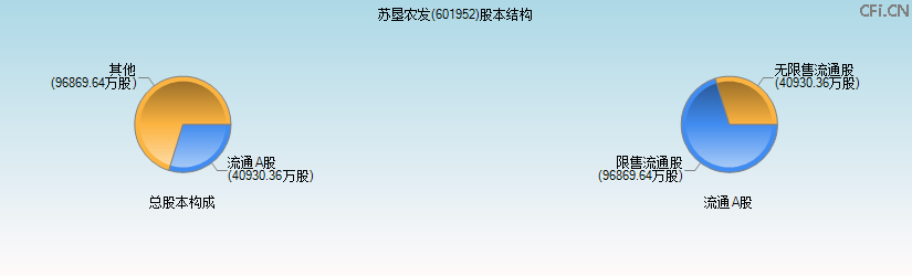 苏垦农发(601952)股本结构图 苏垦农发(601952)股本结构图