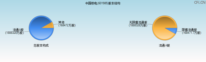 中国核电(601985)股本结构图 中国核电(601985)股本结构图