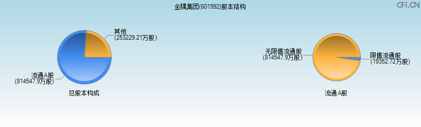金隅集团(601992)股本结构图 金隅集团(601992)股本结构图