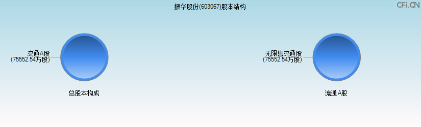 振华股份(603067)股本结构图 振华股份(603067)股本结构图