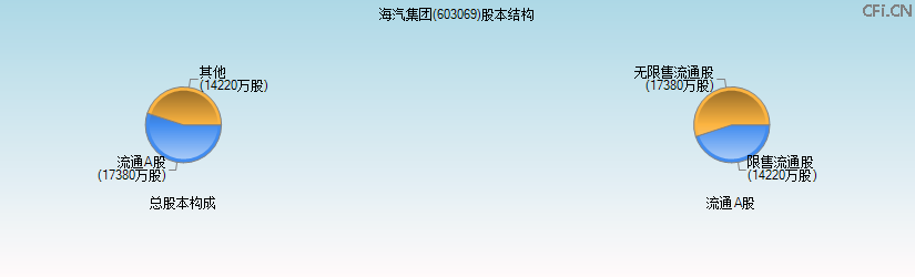 海汽集团(603069)股本结构图 海汽集团(603069)股本结构图