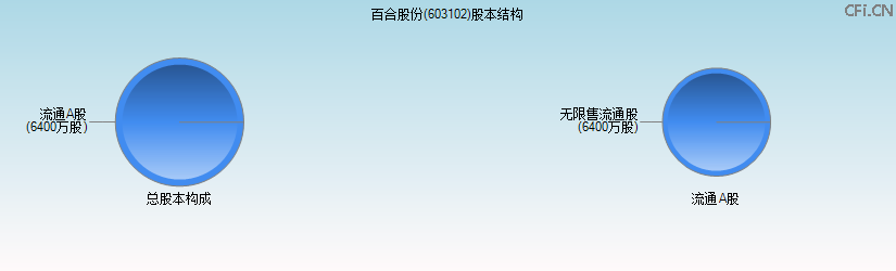 百合股份(603102)股本结构图 百合股份(603102)股本结构图