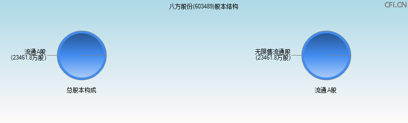 八方股份(603489)股本结构图 八方股份(603489)股本结构图