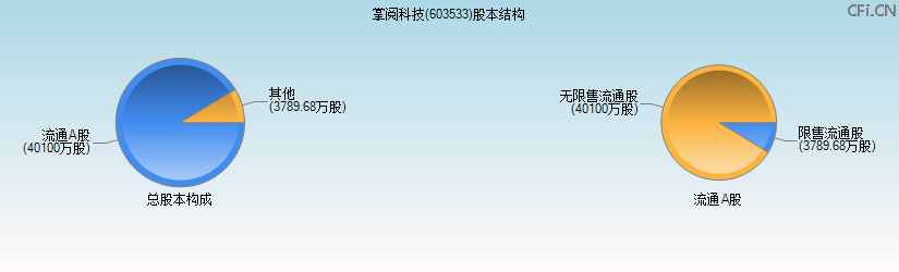 掌阅科技(603533)股本结构图 掌阅科技(603533)股本结构图