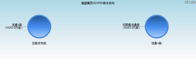 健盛集团(603558)股本结构图 健盛集团(603558)股本结构图