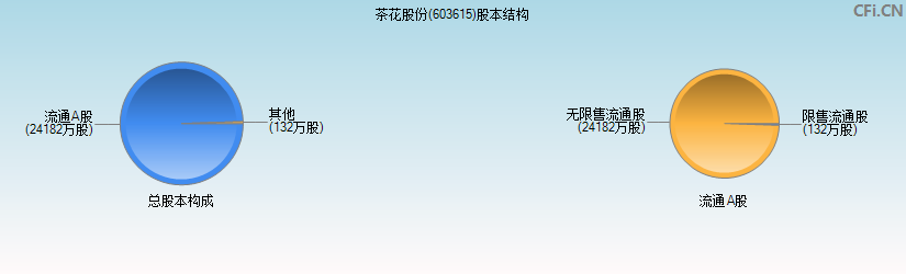 茶花股份(603615)股本结构图 茶花股份(603615)股本结构图