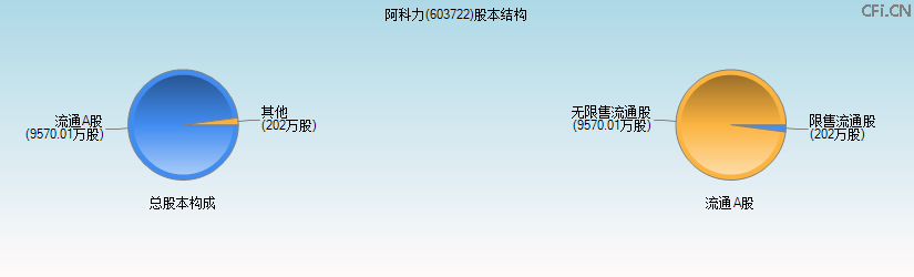 阿科力(603722)股本结构图 阿科力(603722)股本结构图