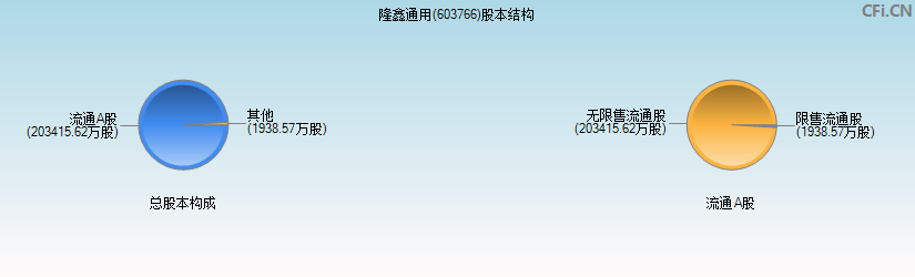 隆鑫通用(603766)股本结构图 隆鑫通用(603766)股本结构图