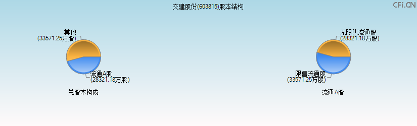 交建股份(603815)股本结构图 交建股份(603815)股本结构图
