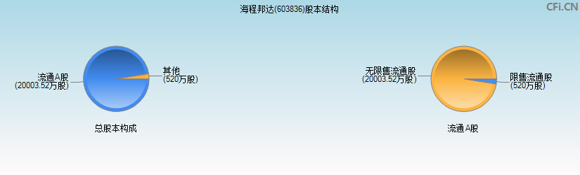 海程邦达(603836)股本结构图 海程邦达(603836)股本结构图