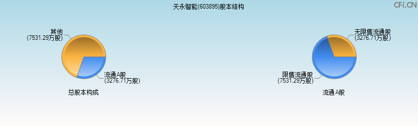 天永智能(603895)股本结构图 天永智能(603895)股本结构图