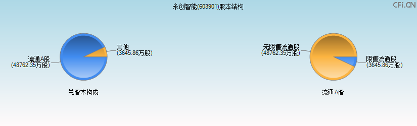 永创智能(603901)股本结构图 永创智能(603901)股本结构图