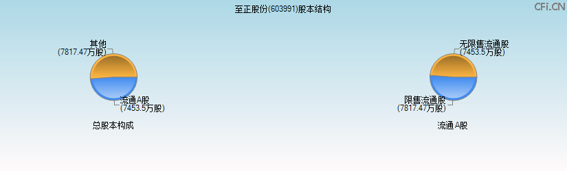 至正股份(603991)股本结构图 至正股份(603991)股本结构图