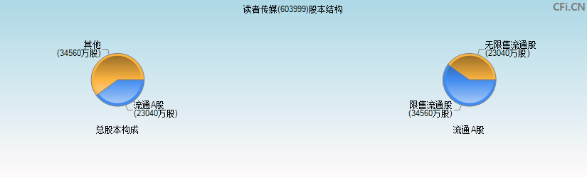 读者传媒(603999)股本结构图 读者传媒(603999)股本结构图