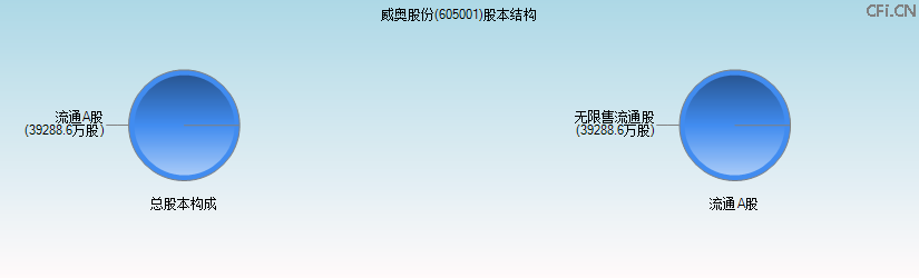 威奥股份(605001)股本结构图 威奥股份(605001)股本结构图