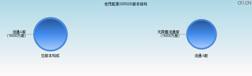 世茂能源(605028)股本结构图 世茂能源(605028)股本结构图