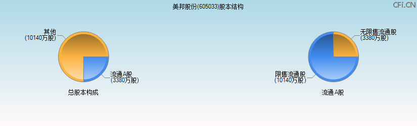 美邦股份(605033)股本结构图 美邦股份(605033)股本结构图