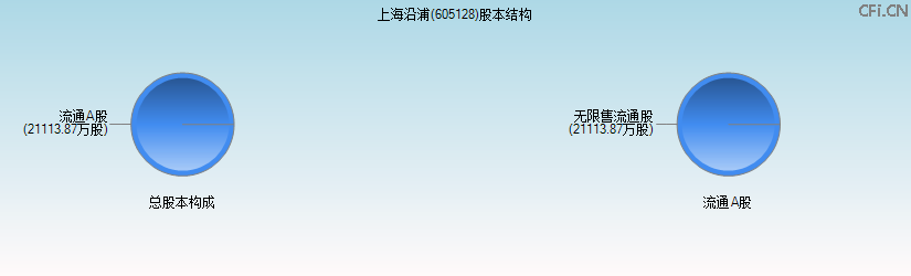 上海沿浦(605128)股本结构图 上海沿浦(605128)股本结构图