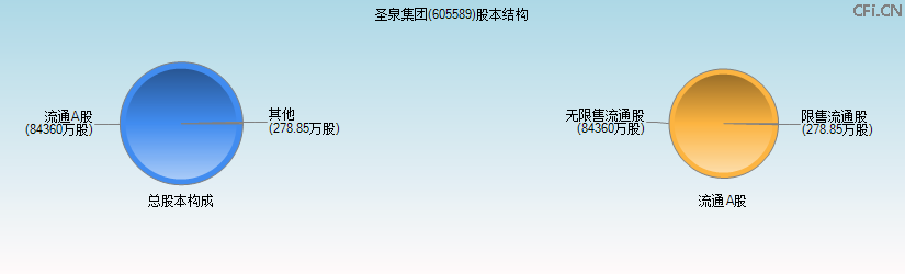 圣泉集团(605589)股本结构图 圣泉集团(605589)股本结构图