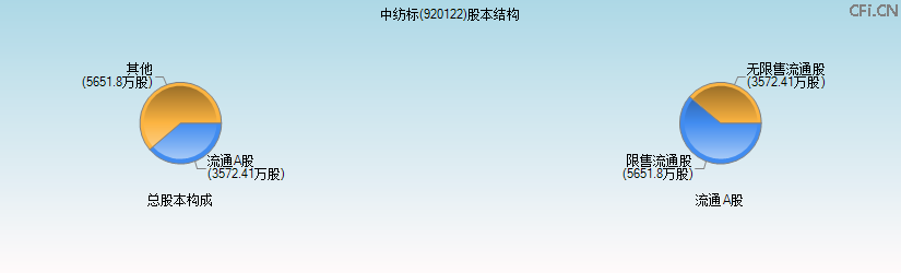 中纺标(920122)股本结构图 中纺标(920122)股本结构图
