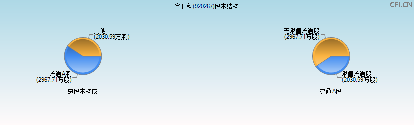 鑫汇科(920267)股本结构图 鑫汇科(920267)股本结构图