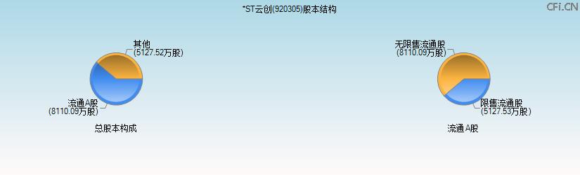 *ST云创(920305)股本结构图 *ST云创(920305)股本结构图