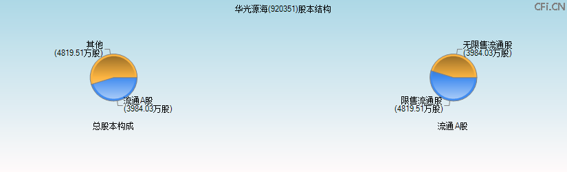 华光源海(920351)股本结构图 华光源海(920351)股本结构图