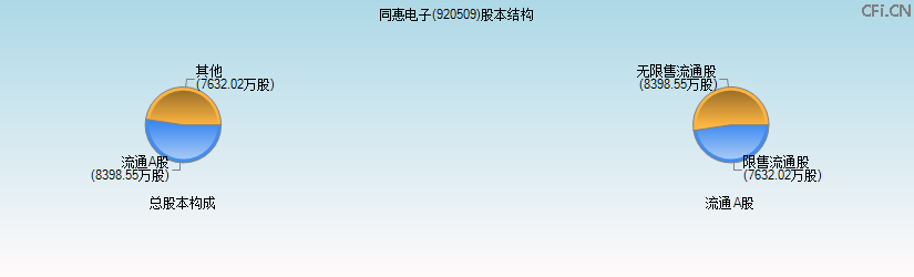 同惠电子(920509)股本结构图 同惠电子(920509)股本结构图