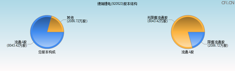 德瑞锂电(920523)股本结构图 德瑞锂电(920523)股本结构图