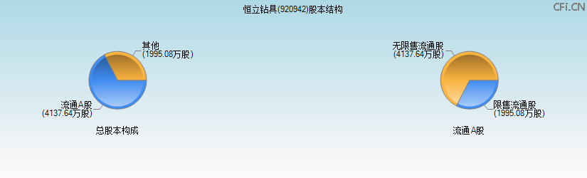 恒立钻具(920942)股本结构图 恒立钻具(920942)股本结构图