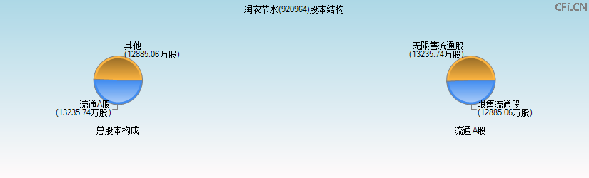 润农节水(920964)股本结构图 润农节水(920964)股本结构图
