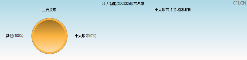 科大智能(300222)主要股东图 科大智能(300222)主要股东图