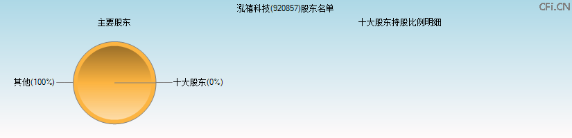 泓禧科技(920857)主要股东图 泓禧科技(920857)主要股东图