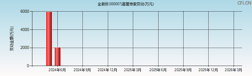 全新好(000007)高管持股变动图 全新好(000007)高管持股变动图