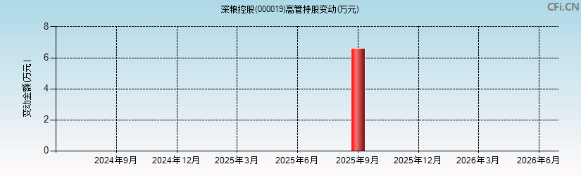 深粮控股(000019)高管持股变动图 深粮控股(000019)高管持股变动图