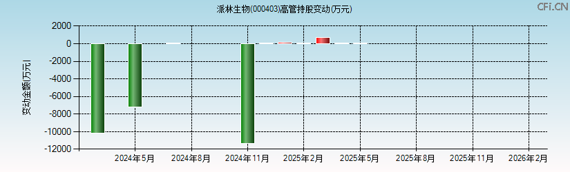 派林生物(000403)高管持股变动图 派林生物(000403)高管持股变动图
