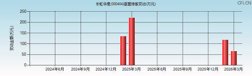 长虹华意(000404)高管持股变动图 长虹华意(000404)高管持股变动图