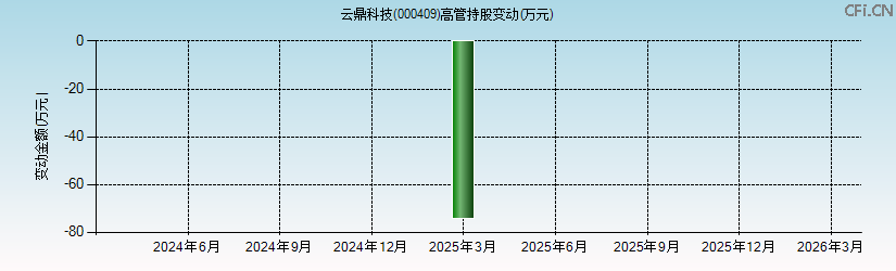 云鼎科技(000409)高管持股变动图 云鼎科技(000409)高管持股变动图