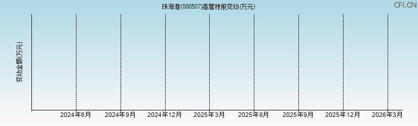珠海港(000507)高管持股变动图 珠海港(000507)高管持股变动图