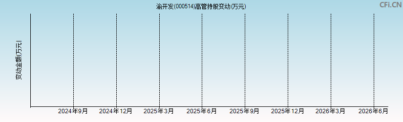 渝开发(000514)高管持股变动图 渝开发(000514)高管持股变动图