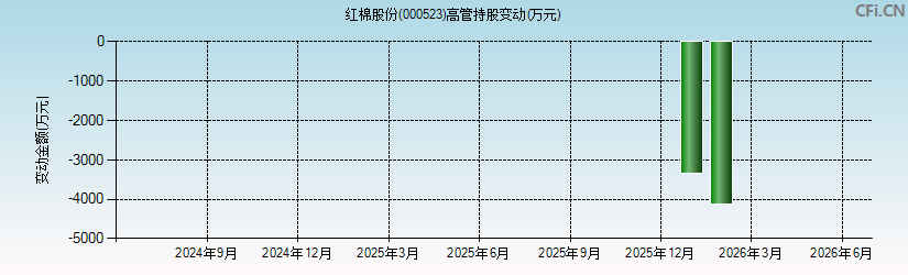 红棉股份(000523)高管持股变动图 红棉股份(000523)高管持股变动图
