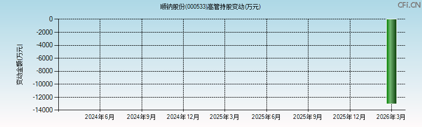 顺钠股份(000533)高管持股变动图 顺钠股份(000533)高管持股变动图