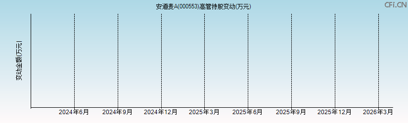 安道麦A(000553)高管持股变动图 安道麦A(000553)高管持股变动图