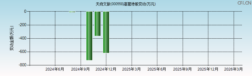 天府文旅(000558)高管持股变动图 天府文旅(000558)高管持股变动图