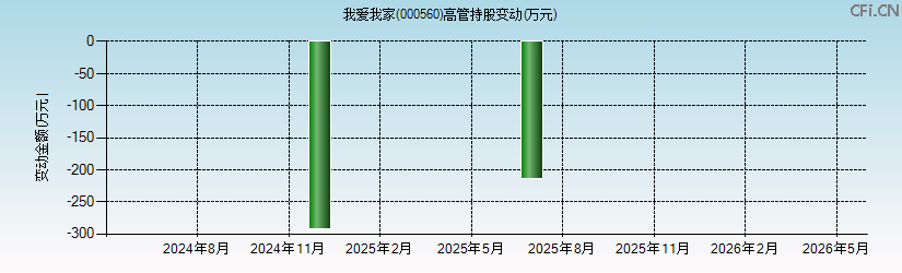 我爱我家(000560)高管持股变动图 我爱我家(000560)高管持股变动图
