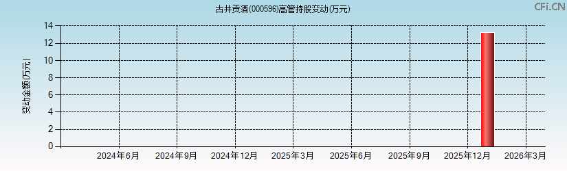 古井贡酒(000596)高管持股变动图 古井贡酒(000596)高管持股变动图