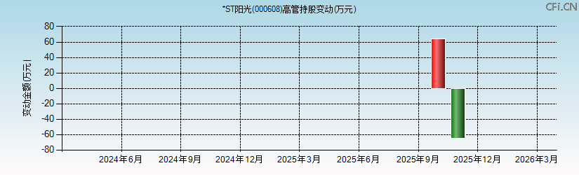 *ST阳光(000608)高管持股变动图 *ST阳光(000608)高管持股变动图