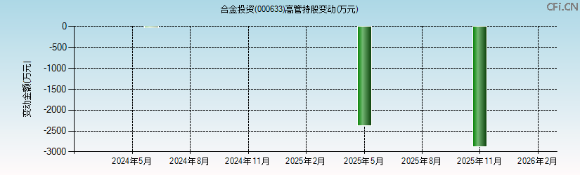 合金投资(000633)高管持股变动图 合金投资(000633)高管持股变动图