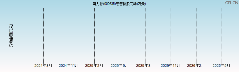 英力特(000635)高管持股变动图 英力特(000635)高管持股变动图